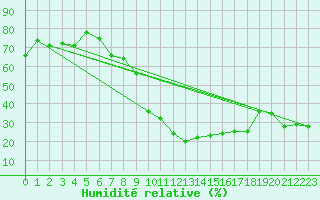 Courbe de l'humidit relative pour Talarn