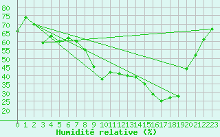 Courbe de l'humidit relative pour Bordeaux (33)