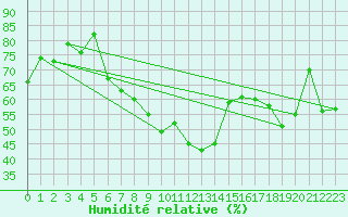 Courbe de l'humidit relative pour Nyon-Changins (Sw)