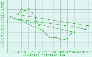 Courbe de l'humidit relative pour Pau (64)