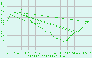 Courbe de l'humidit relative pour Beograd