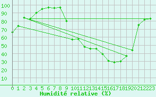 Courbe de l'humidit relative pour Charleville-Mzires (08)