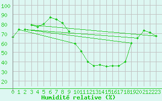 Courbe de l'humidit relative pour Angers-Marc (49)
