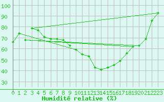 Courbe de l'humidit relative pour Hoogeveen Aws