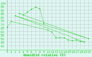 Courbe de l'humidit relative pour Saint-Germain-le-Guillaume (53)