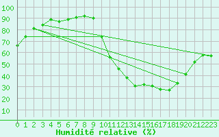 Courbe de l'humidit relative pour Le Mans (72)