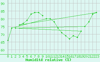 Courbe de l'humidit relative pour Crest (26)