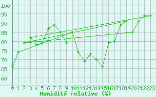 Courbe de l'humidit relative pour San Vicente de la Barquera