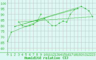 Courbe de l'humidit relative pour Rhyl