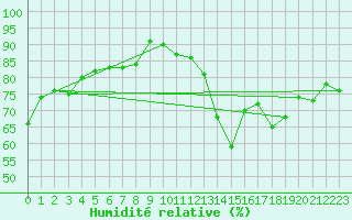 Courbe de l'humidit relative pour Le Puy - Loudes (43)
