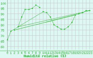 Courbe de l'humidit relative pour Windischgarsten