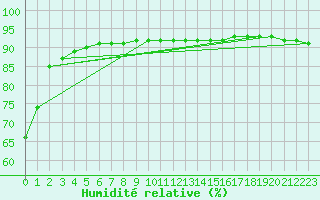 Courbe de l'humidit relative pour Aniane (34)