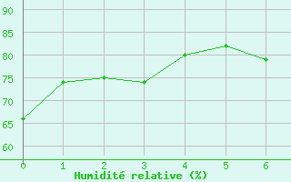 Courbe de l'humidit relative pour Bujarraloz