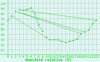 Courbe de l'humidit relative pour Andjar
