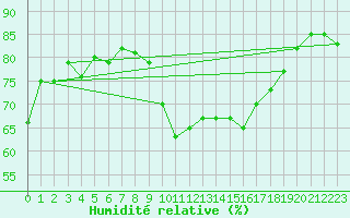 Courbe de l'humidit relative pour Engins (38)