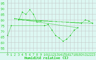 Courbe de l'humidit relative pour Artern