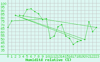 Courbe de l'humidit relative pour Ile du Levant (83)