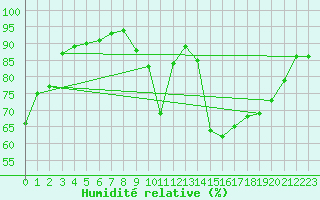 Courbe de l'humidit relative pour Creil (60)
