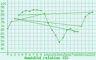 Courbe de l'humidit relative pour Montredon des Corbires (11)