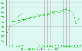 Courbe de l'humidit relative pour Vias (34)