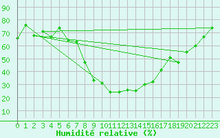 Courbe de l'humidit relative pour Elm