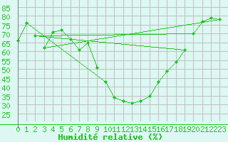 Courbe de l'humidit relative pour Lienz