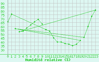 Courbe de l'humidit relative pour Angers-Marc (49)