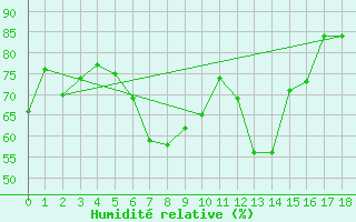 Courbe de l'humidit relative pour Koenigshofen, Bad