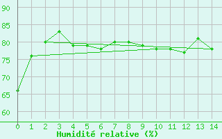 Courbe de l'humidit relative pour Landsort