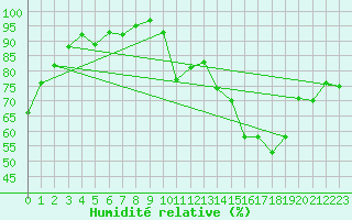 Courbe de l'humidit relative pour Sainte-Marie-de-Cuines (73)