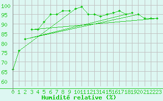 Courbe de l'humidit relative pour Diepenbeek (Be)
