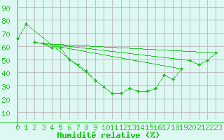 Courbe de l'humidit relative pour Cardak