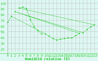 Courbe de l'humidit relative pour Fribourg / Posieux