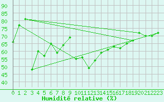 Courbe de l'humidit relative pour Ile du Levant (83)