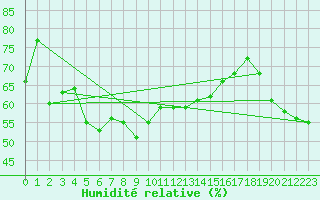 Courbe de l'humidit relative pour Rensjoen