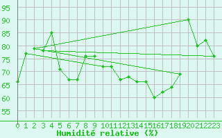 Courbe de l'humidit relative pour Le Touquet (62)