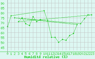 Courbe de l'humidit relative pour Davos (Sw)