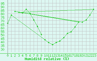 Courbe de l'humidit relative pour Sint Katelijne-waver (Be)