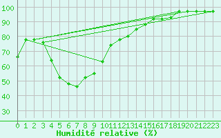 Courbe de l'humidit relative pour Alajarvi Moksy