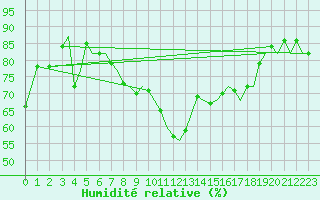 Courbe de l'humidit relative pour Guernesey (UK)