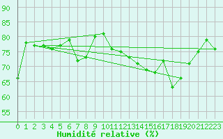 Courbe de l'humidit relative pour Dunkerque (59)