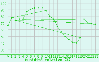 Courbe de l'humidit relative pour Wuerzburg