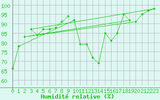 Courbe de l'humidit relative pour Blesmes (02)