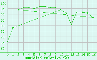 Courbe de l'humidit relative pour Eisenstadt