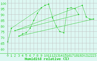 Courbe de l'humidit relative pour Oron (Sw)