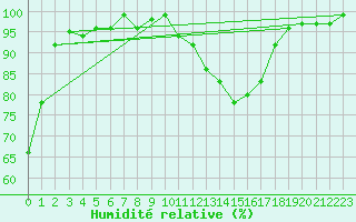Courbe de l'humidit relative pour Brigueuil (16)