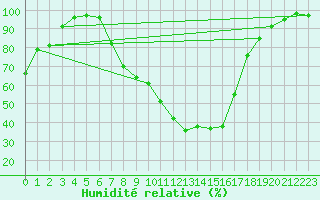 Courbe de l'humidit relative pour Mosen