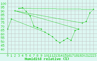 Courbe de l'humidit relative pour Manston (UK)