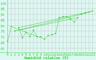 Courbe de l'humidit relative pour Figari (2A)