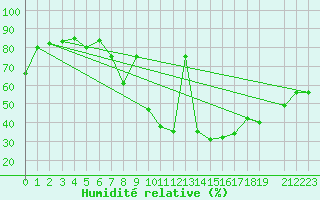 Courbe de l'humidit relative pour Maseskar